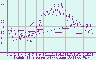 Courbe du refroidissement olien pour Tenerife Sur