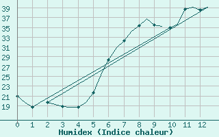 Courbe de l'humidex pour Kalamata Airport