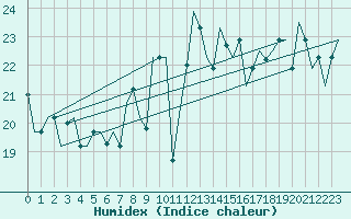 Courbe de l'humidex pour Luqa