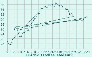 Courbe de l'humidex pour Tanger Aerodrome