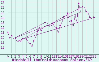 Courbe du refroidissement olien pour Faro / Aeroporto