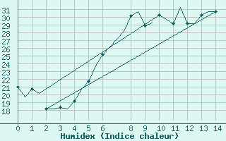 Courbe de l'humidex pour Kalamata Airport