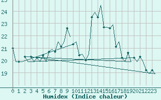 Courbe de l'humidex pour Lugano (Sw)