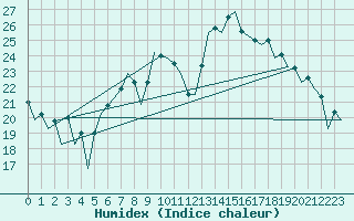 Courbe de l'humidex pour Hof