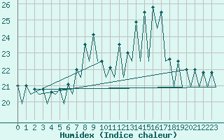 Courbe de l'humidex pour Santander / Parayas