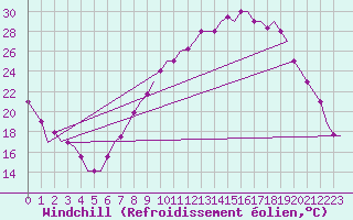 Courbe du refroidissement olien pour Valladolid / Villanubla