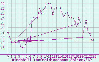 Courbe du refroidissement olien pour Burgas