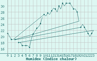 Courbe de l'humidex pour Madrid / Cuatro Vientos