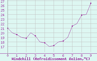 Courbe du refroidissement olien pour Albacete / Los Llanos