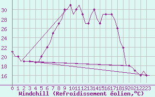 Courbe du refroidissement olien pour Dortmund / Wickede