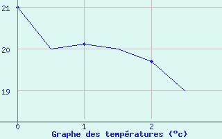 Courbe de tempratures pour Albacete / Los Llanos