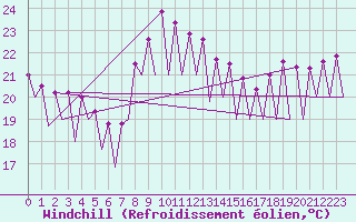 Courbe du refroidissement olien pour Tenerife Sur