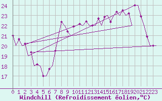 Courbe du refroidissement olien pour Faro / Aeroporto