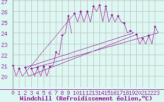 Courbe du refroidissement olien pour Barcelona / Aeropuerto