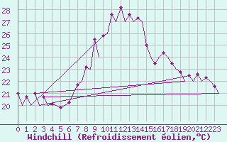Courbe du refroidissement olien pour Barcelona / Aeropuerto