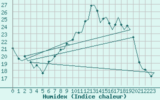 Courbe de l'humidex pour London / Heathrow (UK)