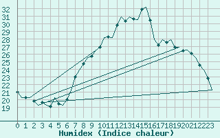 Courbe de l'humidex pour Luxembourg (Lux)