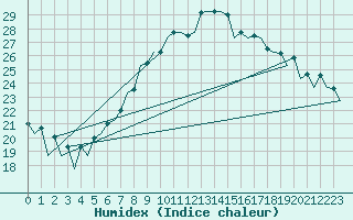 Courbe de l'humidex pour Lugano (Sw)