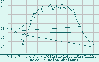 Courbe de l'humidex pour Lelystad