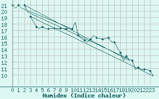 Courbe de l'humidex pour Schaffen (Be)