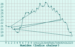 Courbe de l'humidex pour Bonn (All)