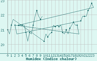 Courbe de l'humidex pour Platform L9-ff-1 Sea