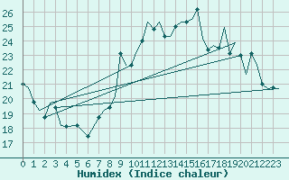 Courbe de l'humidex pour Gibraltar (UK)