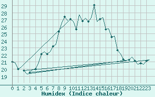 Courbe de l'humidex pour Vlissingen