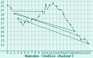 Courbe de l'humidex pour Wien / Schwechat-Flughafen