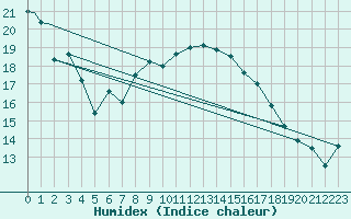 Courbe de l'humidex pour Brescia / Ghedi