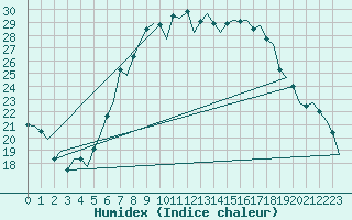 Courbe de l'humidex pour Lechfeld