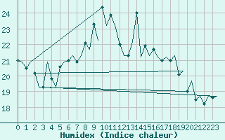 Courbe de l'humidex pour Malmo / Sturup