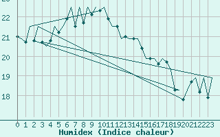 Courbe de l'humidex pour Le Goeree