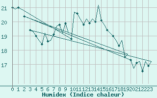 Courbe de l'humidex pour Goteborg / Landvetter