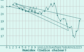 Courbe de l'humidex pour Platform F3-fb-1 Sea