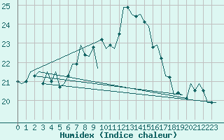 Courbe de l'humidex pour Vlieland