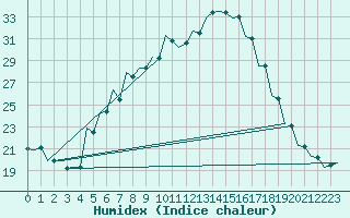 Courbe de l'humidex pour Kecskemet