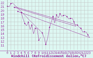 Courbe du refroidissement olien pour Maastricht / Zuid Limburg (PB)