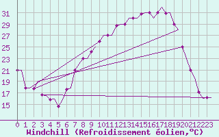 Courbe du refroidissement olien pour Valladolid / Villanubla
