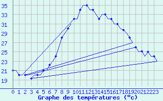 Courbe de tempratures pour Cairo Airport