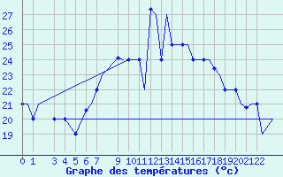 Courbe de tempratures pour Tanger Aerodrome
