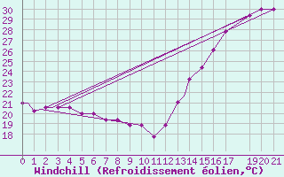 Courbe du refroidissement olien pour Lake Charles, Lake Charles Regional Airport