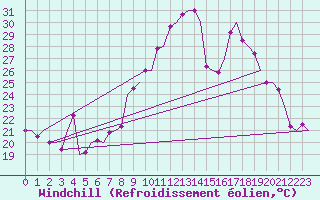 Courbe du refroidissement olien pour Volkel
