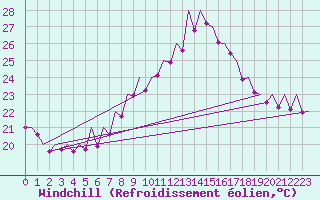Courbe du refroidissement olien pour Bilbao (Esp)