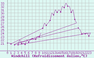 Courbe du refroidissement olien pour Madrid / Barajas (Esp)