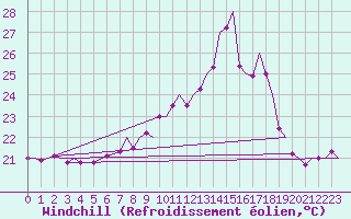 Courbe du refroidissement olien pour Gibraltar (UK)