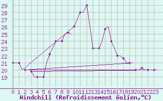 Courbe du refroidissement olien pour Ronchi Dei Legionari