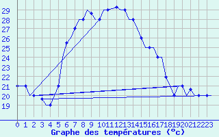 Courbe de tempratures pour Larnaca Airport