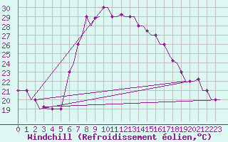 Courbe du refroidissement olien pour Kalamata Airport