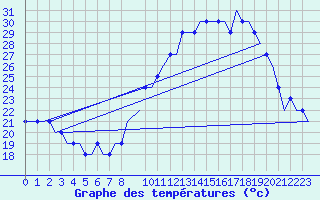 Courbe de tempratures pour Colmar - Houssen (68)